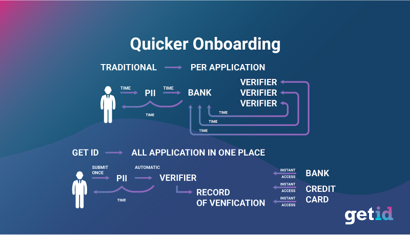 GetID quicker onboarding