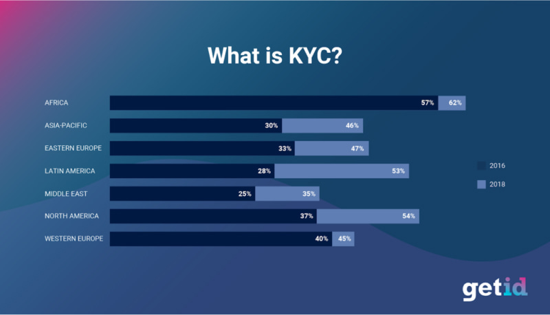 What is KYC?